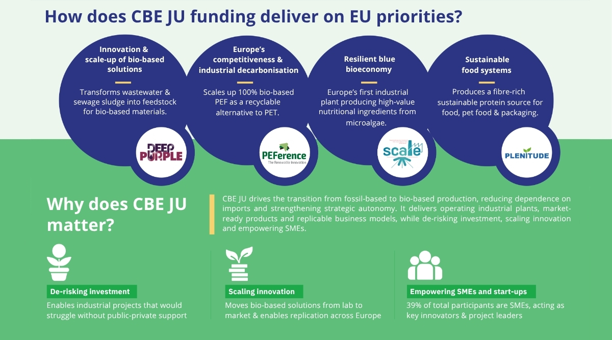 RUNFASTER4EU supporting Europe’s circular bio-based transition-photo2